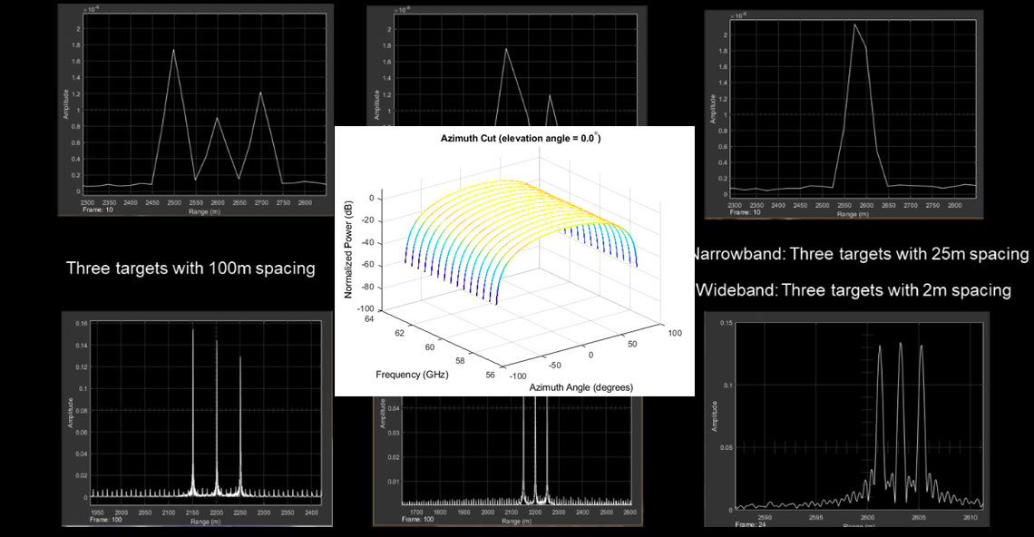 Algorithms to Antenna: Simulating Wideband Behavior in Wireless Communications and Radar Systems