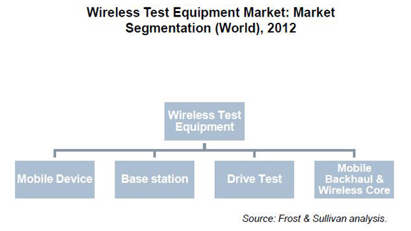 The wireless test equipment market is segmented into four product categories as shown above