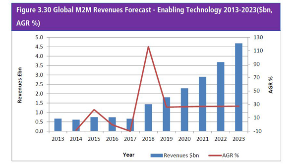 Global wireless M2M revenues are expected to rise through 2023 Graph courtesy of Visiongain