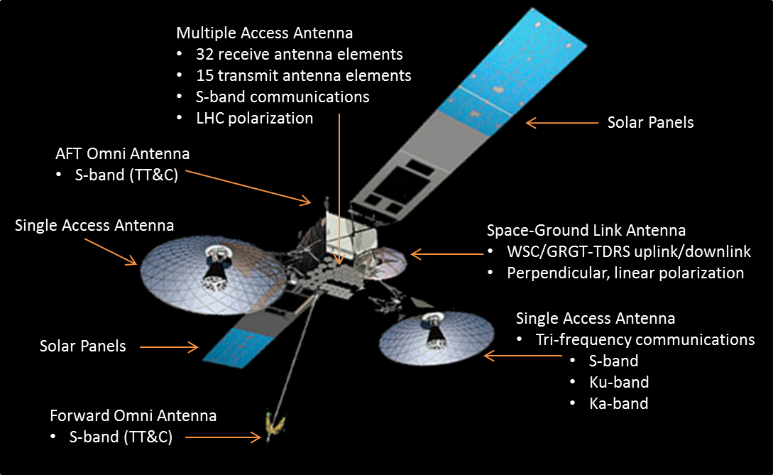 TDRS Communications Satellite Uses GroundBased Beamforming