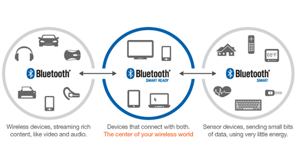 Bluetooth Low Energy also known as Bluetooth Smart has a wealth of potential uses in healthcare and lifestyle applications Image courtesy of Bluetooth