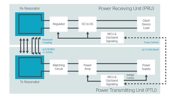 The objective of the A4WPrsquos Rezence specification is to closely match realworld charging situations while minimizing the difficulty to build compliant products Image courtesy of A4WP