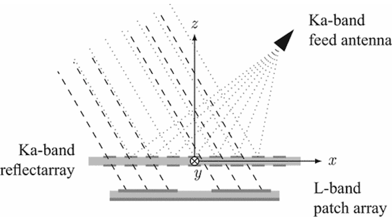 L And Ka Band Antennas Share The Same Patch Microwaves Rf