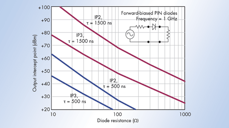 Variable Attenuator Blends Dynamic Range Linearity Microwaves Rf