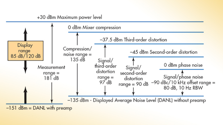 7 Ways To Attack Dynamic Range Measurement Threats Microwaves Rf