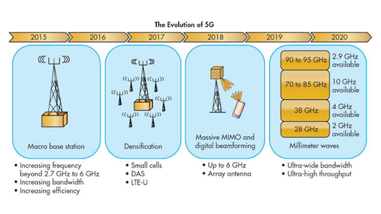 Small Cells Help Keep 5g Connected Microwaves Rf