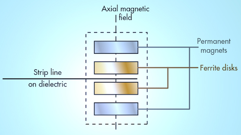 A Primer On Circulators And Isolators Microwaves Amp Rf