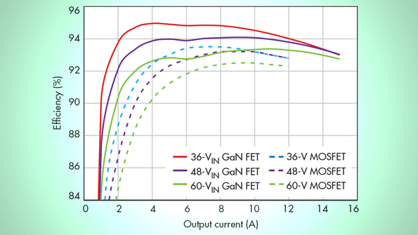 Thoughtful Board Design Unlocks the Promise of GaN
