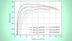Thoughtful Board Design Unlocks the Promise of GaN Thoughtful Board Design Unlocks the Promise of GaN