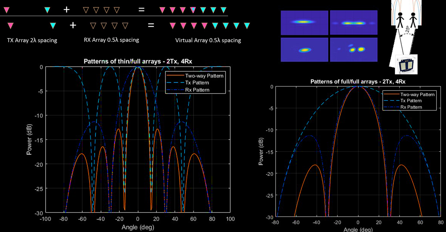 Algorithms to Antenna: Increasing Angular Resolution Using MIMO Radar