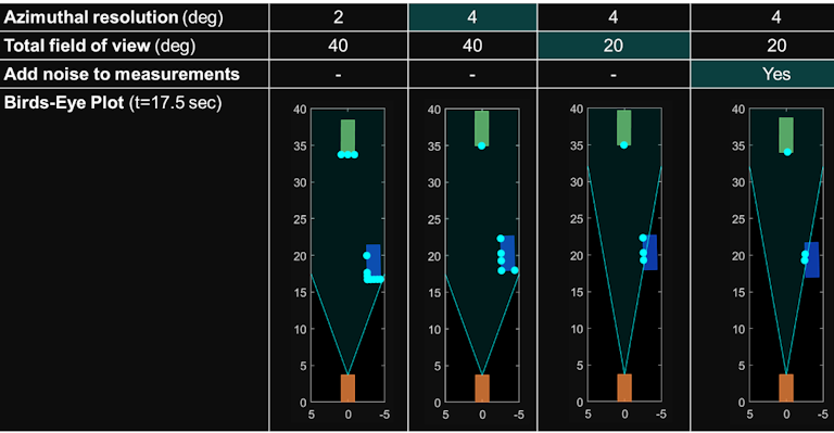 Algorithms to Antenna: Radar Target Modeling | Microwaves & RF