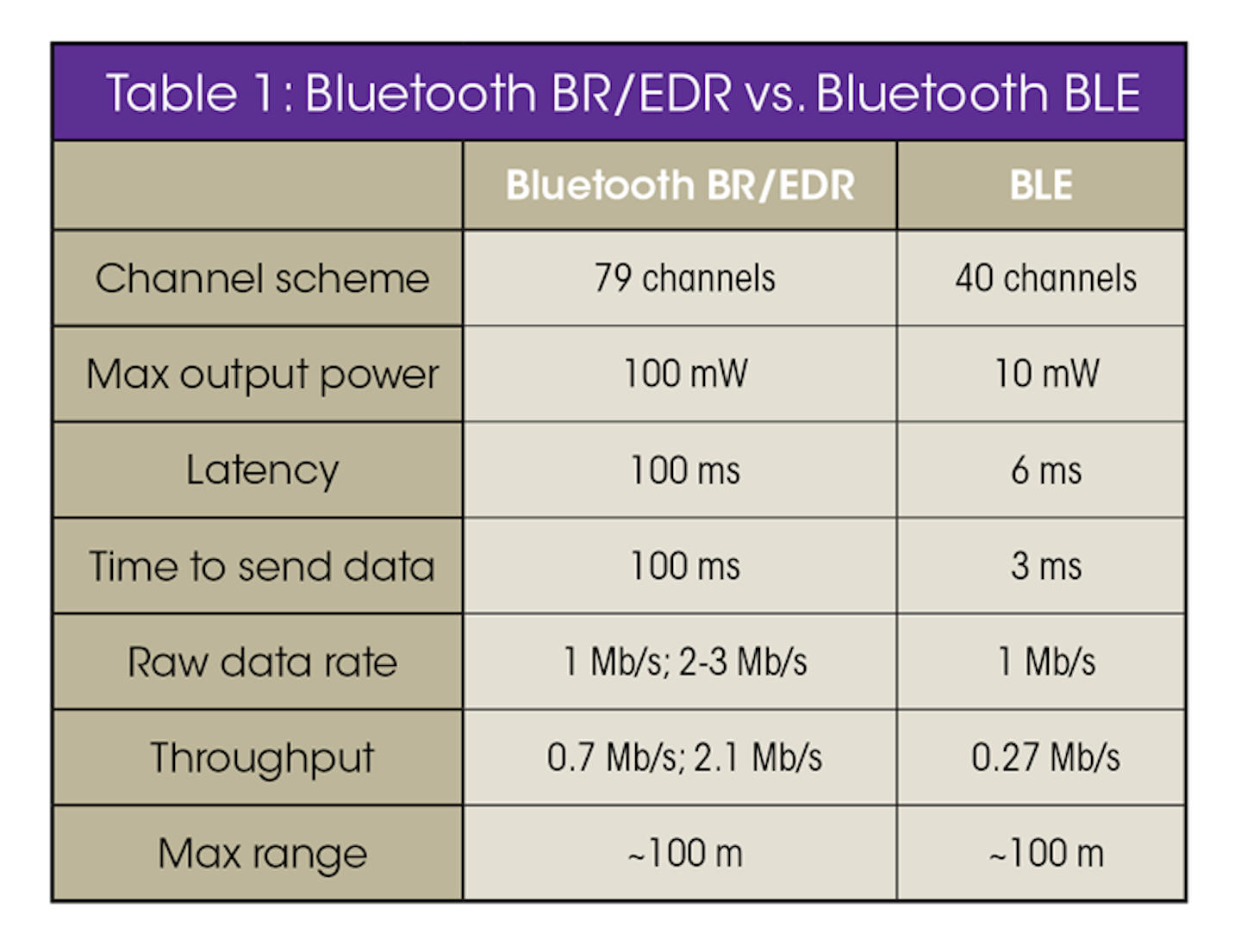 how to pick the best bluetooth protocol
