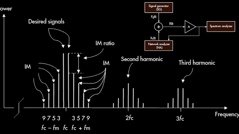 Determining Volterra Kernels For Nonlinear Rf Power Amplifiers Microwaves Rf