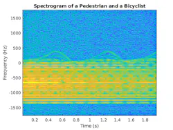 3. Micro-Doppler signature for a pedestrian and bicyclist with Gaussian background noise. (© 1984–2019 The MathWorks, Inc.) 3. Micro-Doppler signature for a pedestrian and bicyclist with Gaussian background noise. (© 1984–2019 The MathWorks, Inc.)