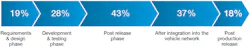 Shown is the percentage of companies that assess security vulnerabilities of automotive software/technology/components at a specific stage in the product release process. (Source: “Securing the Modern Vehicle: A Study of Automotive Industry Cybersecurity Practices,” Ponemon Institute). Shown is the percentage of companies that assess security vulnerabilities of automotive software/technology/components at a specific stage in the product release process. (Source: “Securing the Modern Vehicle: A Study of Automotive Industry Cybersecurity Practices,” Ponemon Institute).