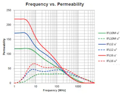 1. The plots illustrate µ’, µ” curves for various materials. 1. The plots illustrate µ’, µ” curves for various materials.