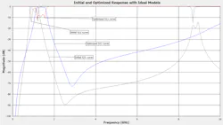 10. This plot compares the simulated results of the optimized filter (blue and red traces) with the results of the previous simulation with the initial component values (dashed black traces). 10. This plot compares the simulated results of the optimized filter (blue and red traces) with the results of the previous simulation with the initial component values (dashed black traces).