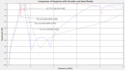 11. Here, the blue and red traces depict the simulated results when using parasitic models, while the dashed black traces show the previous simulated results obtained when using ideal models with equivalent values. 11. Here, the blue and red traces depict the simulated results when using parasitic models, while the dashed black traces show the previous simulated results obtained when using ideal models with equivalent values.