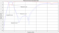 14. The measured data (dashed traces) indicated good agreement with the final simulated results (solid traces). 14. The measured data (dashed traces) indicated good agreement with the final simulated results (solid traces).