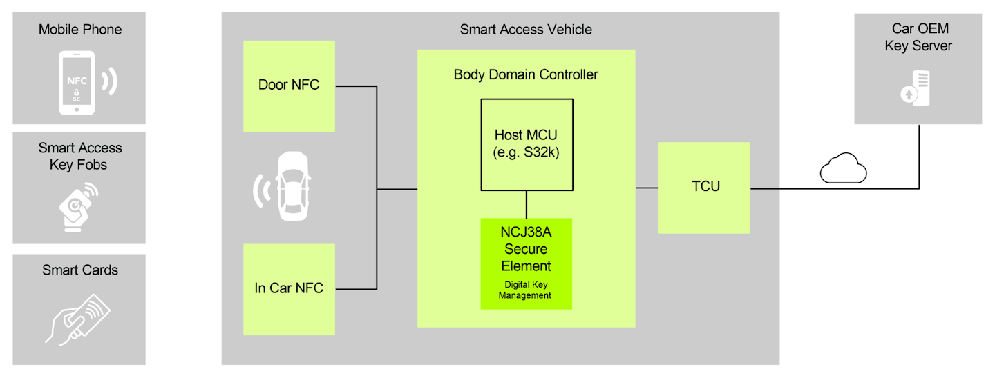 NXP Paves Way to Ubiquitous Digital Car Keys Microwaves & RF