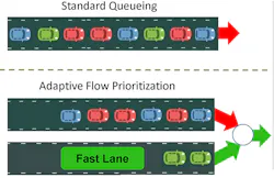 3. Adaptive prioritization is able to redistribute larger packets so that high-priority packets can continue to flow. 3. Adaptive prioritization is able to redistribute larger packets so that high-priority packets can continue to flow.