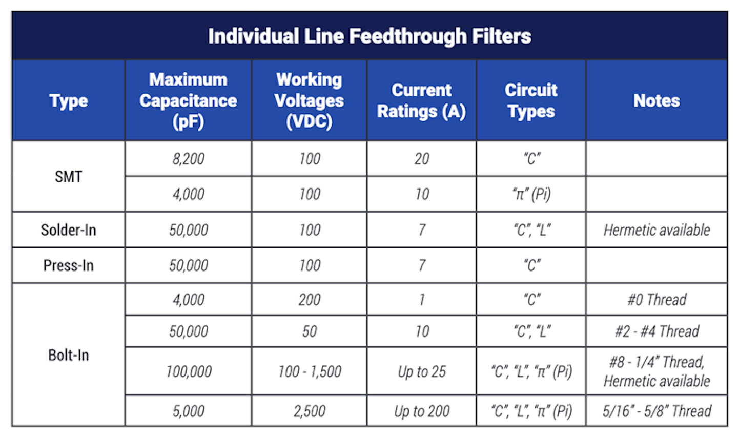 14. The maximum capacitance varies depending on the type of feedthrough filter you use.