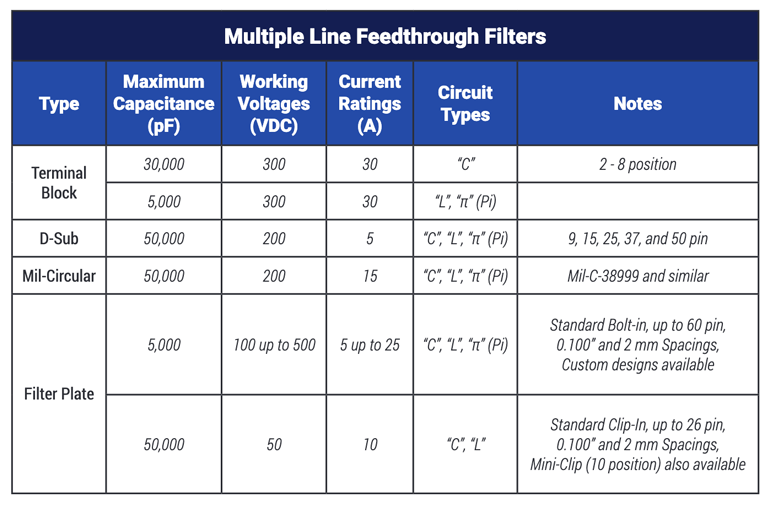 15. When there’s a need to filter multiple I/O or power lines, multiple-line components are available.