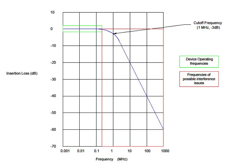 3. The cutoff frequency needs to be above the operating frequencies of the device.