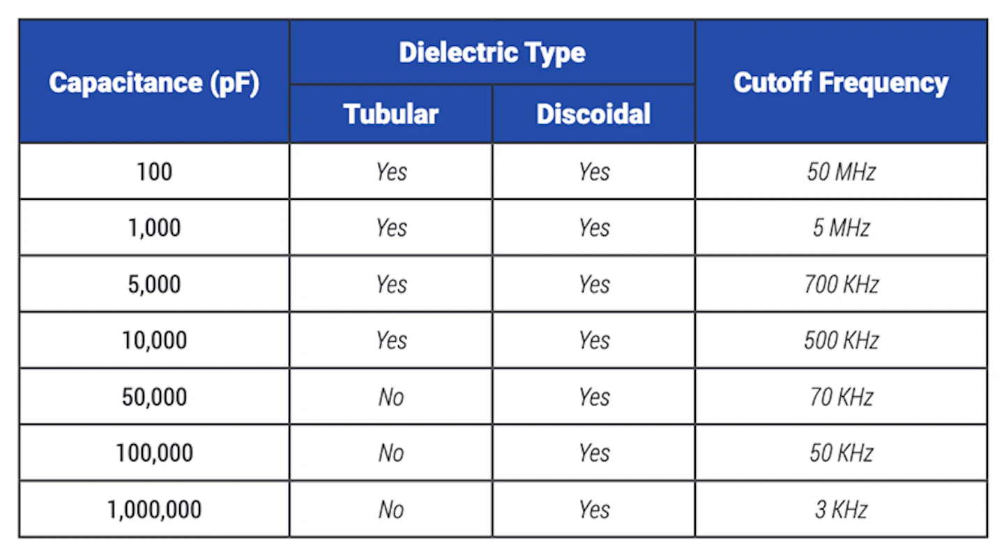 5. The cutoff frequency is mainly determined by a simple variable.