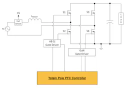 1. The totem-pole PFC (TPFC), operating in CCM, is enabled by GaN HEMTs due to its lack of body diode and, hence, reverse recovery. This topology is employed at power levels >500 W, but using GaN reaps efficiency and power-density benefits even at lower switching frequencies. 1. The totem-pole PFC (TPFC), operating in CCM, is enabled by GaN HEMTs due to its lack of body diode and, hence, reverse recovery. This topology is employed at power levels >500 W, but using GaN reaps efficiency and power-density benefits even at lower switching frequencies.