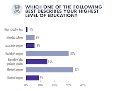 Highest Level Highest Level