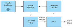 1. A phase-locked loop (PLL) is a feedback system that combines a voltage-controlled oscillator (VCO) and a phase detector. 1. A phase-locked loop (PLL) is a feedback system that combines a voltage-controlled oscillator (VCO) and a phase detector.