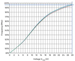 3. The plot compares the control voltage to the frequency of Synergy Microwave’s component. 3. The plot compares the control voltage to the frequency of Synergy Microwave’s component.