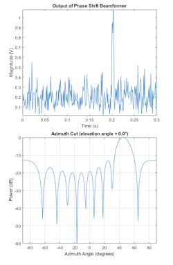 2. Result of the phase-shift beamformer (top) and the main beam of the beamformer (bottom). (© 1984–2020 The MathWorks, Inc.) 2. Result of the phase-shift beamformer (top) and the main beam of the beamformer (bottom). (© 1984–2020 The MathWorks, Inc.)