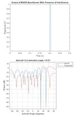 4. Output of MVDR beamformer in the presence of interference (top) and the beam patterns for the MVDR and phase shift beamformers (bottom). (© 1984–2020 The MathWorks, Inc.) 4. Output of MVDR beamformer in the presence of interference (top) and the beam patterns for the MVDR and phase shift beamformers (bottom). (© 1984–2020 The MathWorks, Inc.)