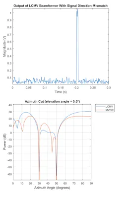 5. Output of LCMV beamformer with signal detection mismatch (top) and LCMV beam pattern (bottom). (© 1984–2020 The MathWorks, Inc.) 5. Output of LCMV beamformer with signal detection mismatch (top) and LCMV beam pattern (bottom). (© 1984–2020 The MathWorks, Inc.)