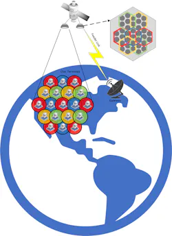 1. GEO HTS often leverage a four-color frequency reuse scheme where adjacent beams are non-overlapping in frequency (or polarization). 1. GEO HTS often leverage a four-color frequency reuse scheme where adjacent beams are non-overlapping in frequency (or polarization).