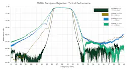 3. Shown are typical bandpass-rejection curves for four different KPD 28-GHz filter offerings. 3. Shown are typical bandpass-rejection curves for four different KPD 28-GHz filter offerings.