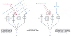 1. This example of beamsteering shows a wavefront striking four antenna elements from two different directions. 1. This example of beamsteering shows a wavefront striking four antenna elements from two different directions.