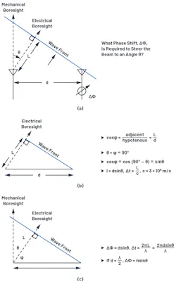 3. To visualize the phase shift needed for beamsteering, a set of right triangles can be drawn between adjacent elements, where ΔΦ is the phase shift between those adjacent elements. 3. To visualize the phase shift needed for beamsteering, a set of right triangles can be drawn between adjacent elements, where ΔΦ is the phase shift between those adjacent elements.