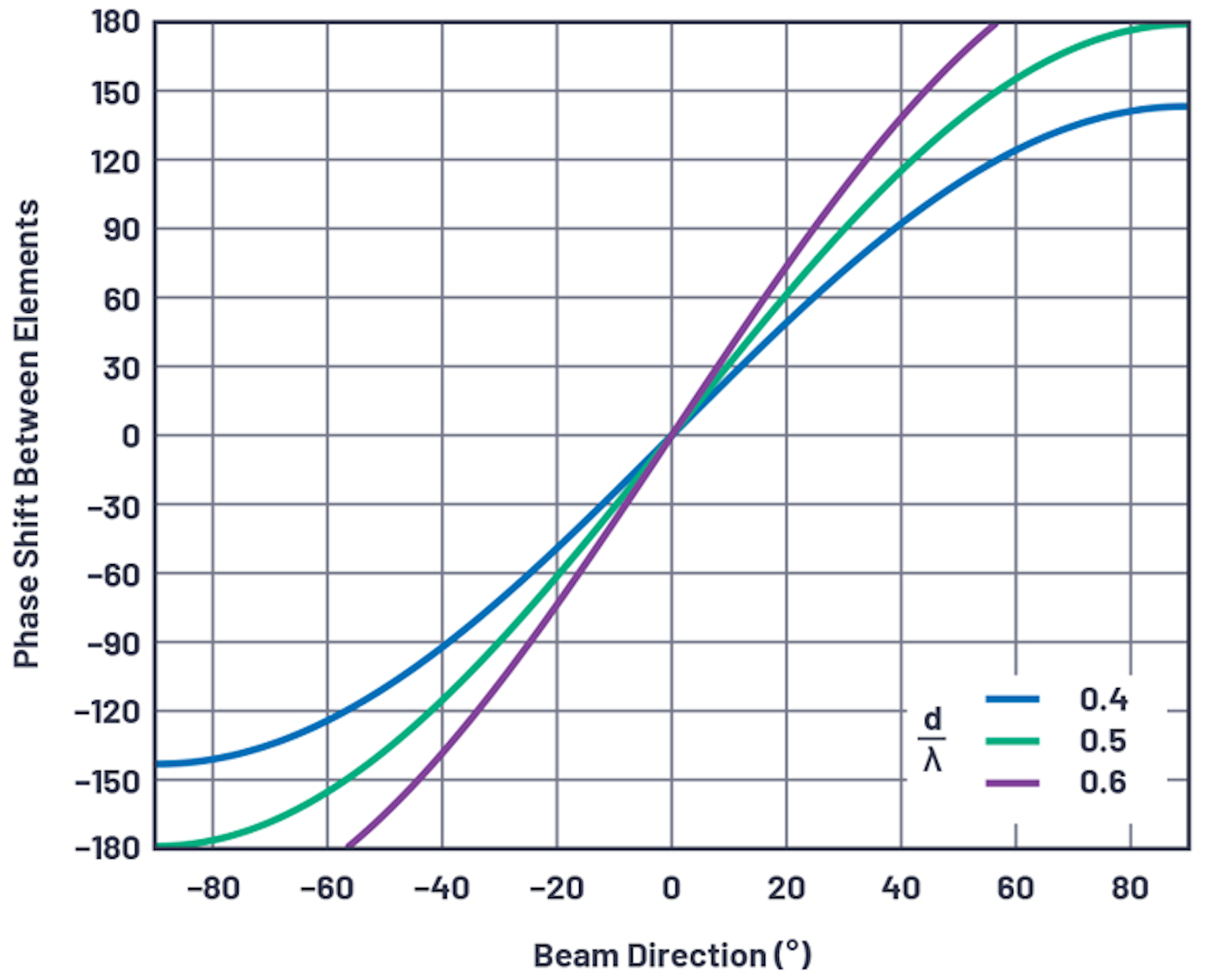 Phased-Array Antenna Patterns (Part 1)—Linear-Array Beam Characteristics  and Array Factor | Microwaves & RF