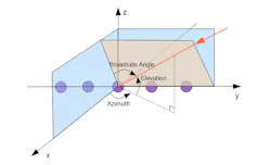 1. Uniform linear array (ULA) with azimuth and elevation directions. (© 1984–2020 The MathWorks, Inc.) 1. Uniform linear array (ULA) with azimuth and elevation directions. (© 1984–2020 The MathWorks, Inc.)