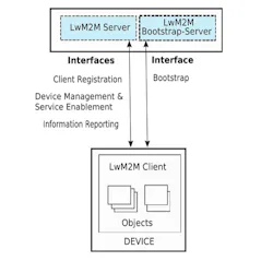 1. The architecture of the Lightweight Machine to Machine (LwM2M) enabler illustrates how the four interfaces are designed between the three entities. (Courtesy of Open Mobile Alliance) 1. The architecture of the Lightweight Machine to Machine (LwM2M) enabler illustrates how the four interfaces are designed between the three entities. (Courtesy of Open Mobile Alliance)