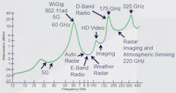 2. Why do engineers need a broadband 220-GHz VNA? With the communications industry moving more solidly into the mmWave bands, the need for characterization at higher frequencies become apparent. 2. Why do engineers need a broadband 220-GHz VNA? With the communications industry moving more solidly into the mmWave bands, the need for characterization at higher frequencies become apparent.