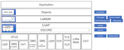 2. The LwM2M Protocol Stack is designed for remote management of M2M devices and related service enablement. (Courtesy of Open Mobile Alliance) 2. The LwM2M Protocol Stack is designed for remote management of M2M devices and related service enablement. (Courtesy of Open Mobile Alliance)