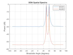 3. Results of MVDR and MUSIC algorithms with two closely spaced sources (30 and 40 degrees). (© 1984–2020 The MathWorks, Inc.) 3. Results of MVDR and MUSIC algorithms with two closely spaced sources (30 and 40 degrees). (© 1984–2020 The MathWorks, Inc.)