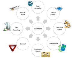 3. LwM2M Core Functionalities include bootstrapping, device configuration, firmware updates, diagnostics, connection management, control, data reporting, and lock and wipe. (Courtesy of Open Mobile Alliance) 3. LwM2M Core Functionalities include bootstrapping, device configuration, firmware updates, diagnostics, connection management, control, data reporting, and lock and wipe. (Courtesy of Open Mobile Alliance)