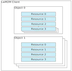 4. Shown is the LwM2M Enabler structure and the relationship between Resources, Objects, and the LwM2M Client. (Courtesy of Open Mobile Alliance) 4. Shown is the LwM2M Enabler structure and the relationship between Resources, Objects, and the LwM2M Client. (Courtesy of Open Mobile Alliance)