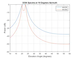 5. Results of MVDR and MUSIC algorithms with closely spaced sources. (© 1984–2020 The MathWorks, Inc.) 5. Results of MVDR and MUSIC algorithms with closely spaced sources. (© 1984–2020 The MathWorks, Inc.)
