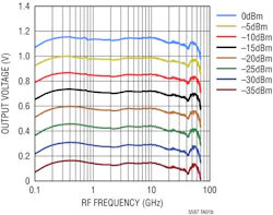 2. Among the many performance graphs on the datasheet is this one quantifying the tight “linearity” of the output voltage versus input frequency over a wide range of power levels. 2. Among the many performance graphs on the datasheet is this one quantifying the tight “linearity” of the output voltage versus input frequency over a wide range of power levels.